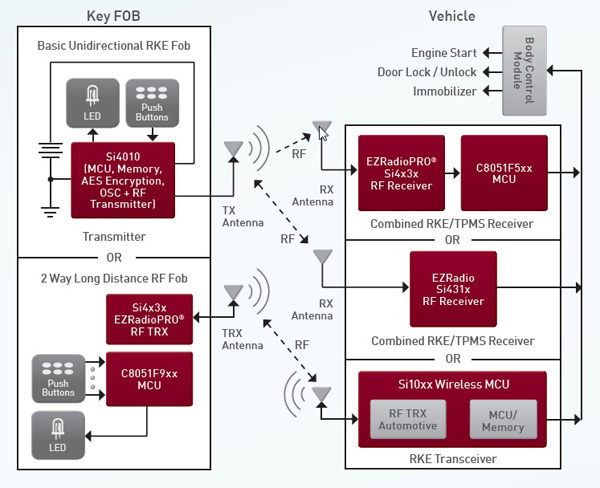 A remote keyless entry system from Silicon Labs